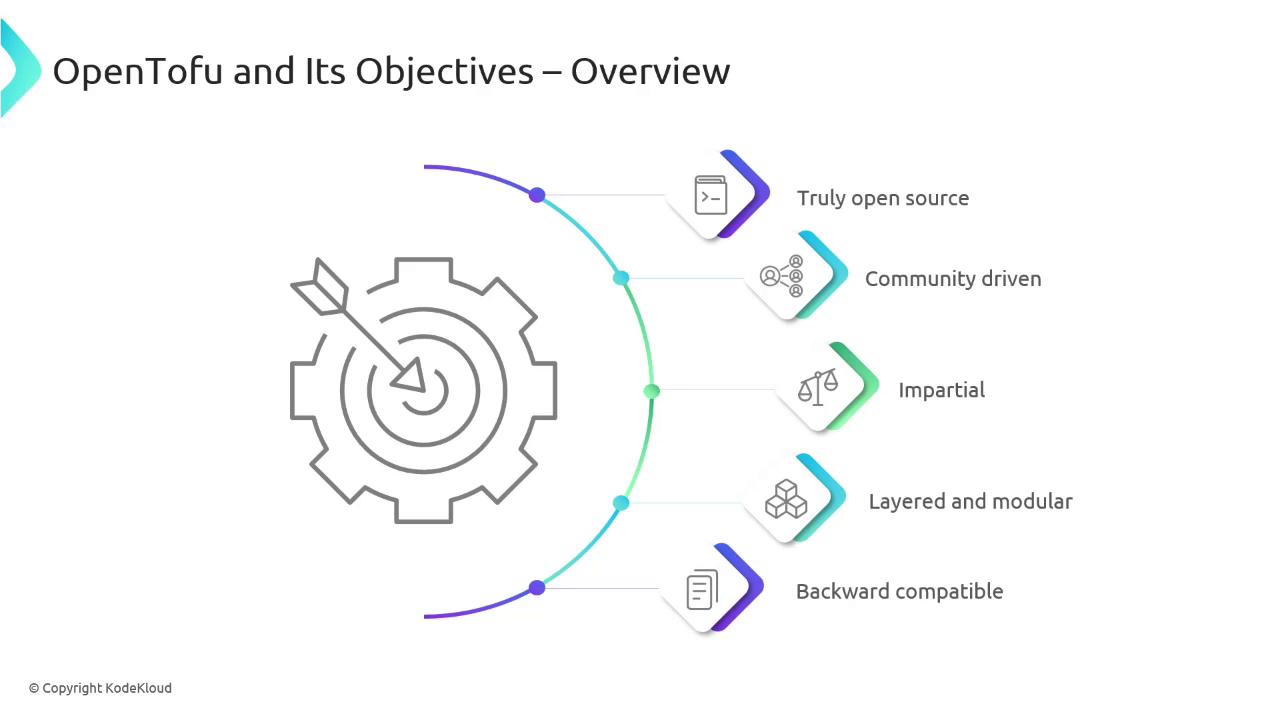 The image is an overview of "OpenTofu and Its Objectives," featuring a central gear and arrow icon with five objectives: truly open source, community driven, impartial, layered and modular, and backward compatible.