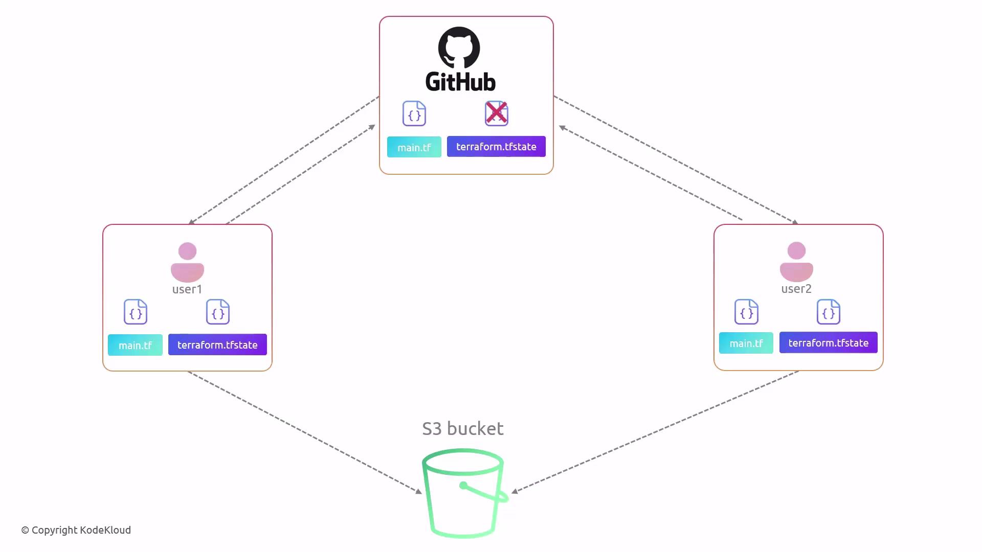 The image illustrates a workflow involving GitHub, two users, and an S3 bucket, showing the management of `main.tf` and `terraform.tfstate` files. The `terraform.tfstate` file is not stored in GitHub but is managed between the users and the S3 bucket.