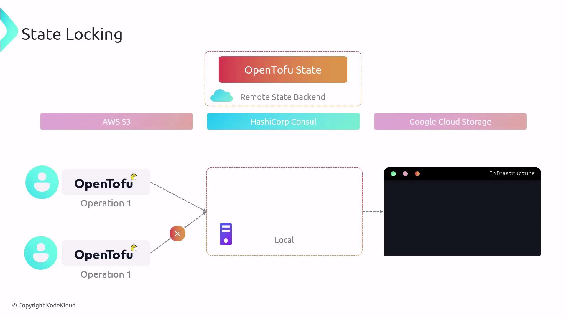 The image illustrates a state locking process for "OpenTofu" using a remote state backend, with options like AWS S3, HashiCorp Consul, and Google Cloud Storage, showing operations and infrastructure interactions.