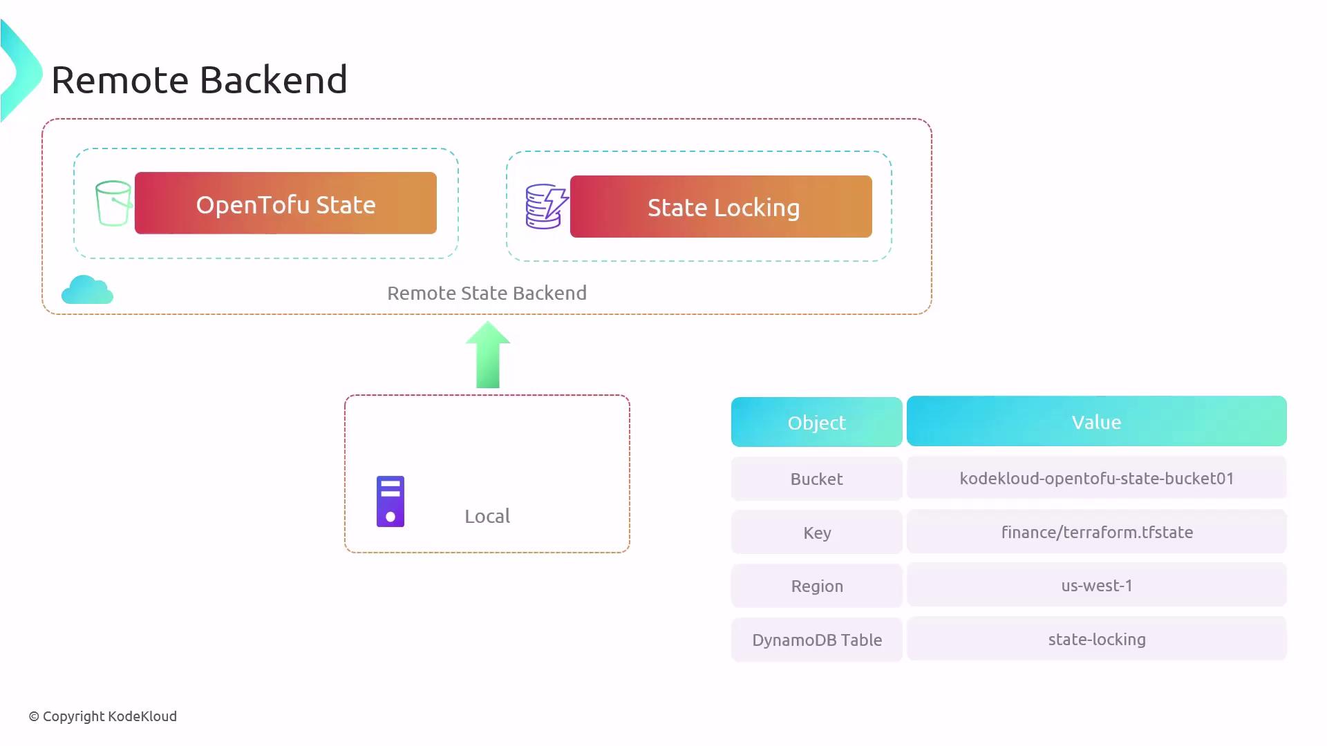The image illustrates a remote backend setup for managing state with "OpenTofu State" and "State Locking" components, showing a connection from a local environment to a remote state backend. It includes details about the object and value configurations for a bucket, key, region, and DynamoDB table.