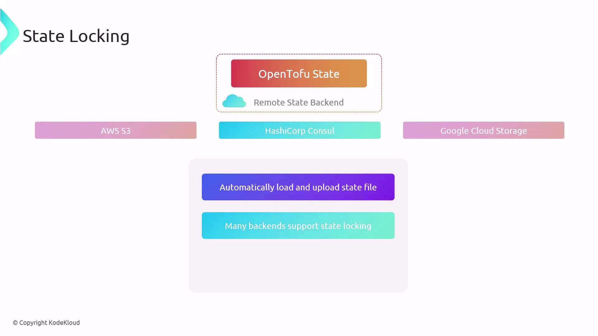 The image is a diagram illustrating "State Locking" with OpenTofu State as the remote state backend, showing integration with AWS S3, Google Cloud Storage, and HashiCorp Consul. It highlights features like automatic state file management and support for state locking across various backends.