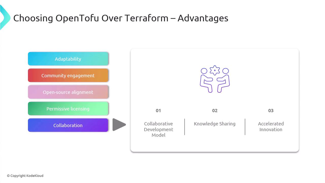 The image outlines the advantages of choosing OpenTofu over Terraform, highlighting aspects like adaptability, community engagement, open-source alignment, permissive licensing, and collaboration. It also emphasizes a collaborative development model, knowledge sharing, and accelerated innovation.