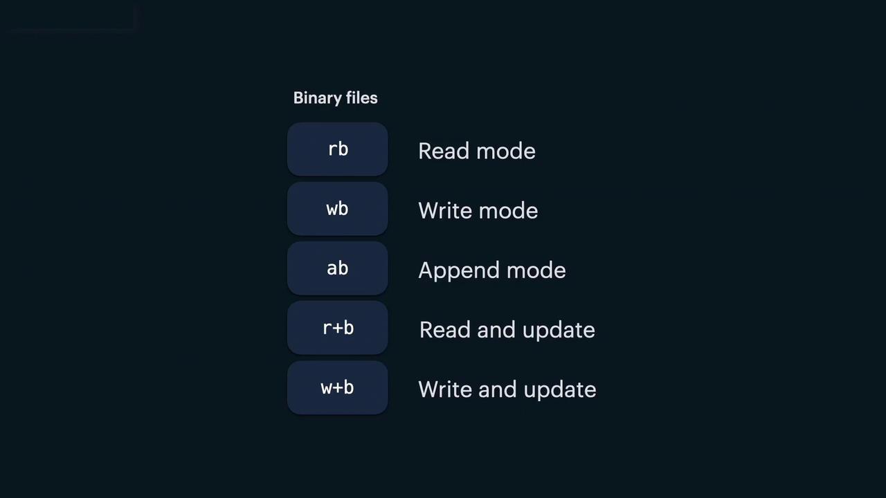 The image lists binary file modes with their descriptions: "rb" for read mode, "wb" for write mode, "ab" for append mode, "r+b" for read and update, and "w+b" for write and update.