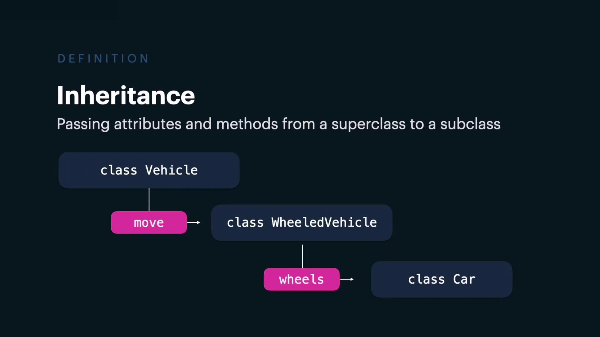 The image illustrates the concept of inheritance in programming, showing a hierarchy where attributes and methods are passed from a superclass "Vehicle" to subclasses "WheeledVehicle" and "Car."