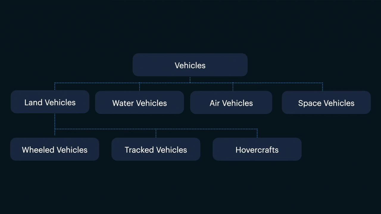 The image is a flowchart categorizing vehicles into land, water, air, and space vehicles, with further subdivisions for land vehicles into wheeled, tracked, and hovercrafts.