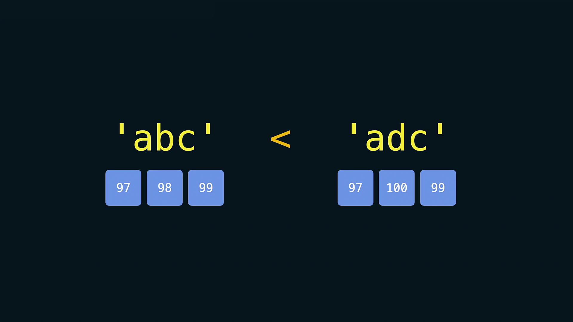 The image shows a comparison between the strings 'abc' and 'adc', with their ASCII values displayed below each character, illustrating that 'abc' is less than 'adc'.