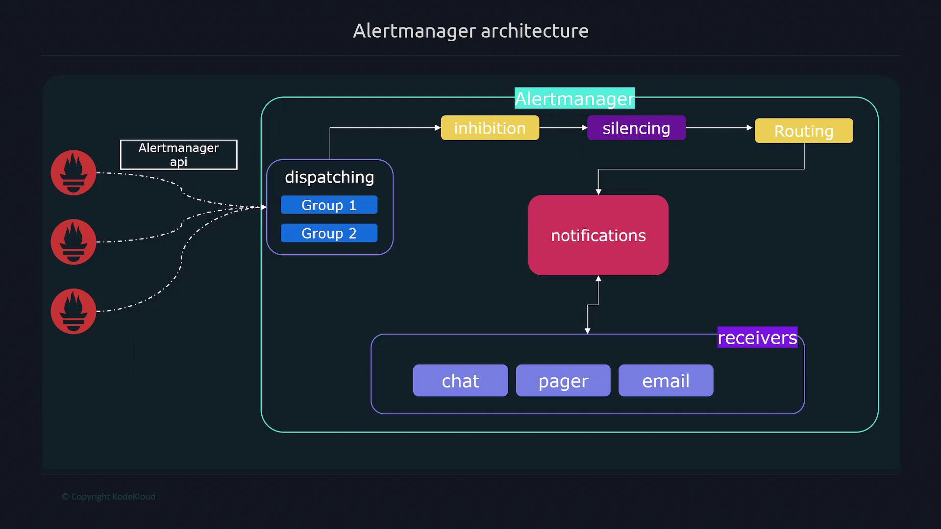 The image illustrates the architecture of Alertmanager, showing the flow from the Alertmanager API through dispatching, inhibition, silencing, routing, and notifications to various receivers like chat, pager, and email.