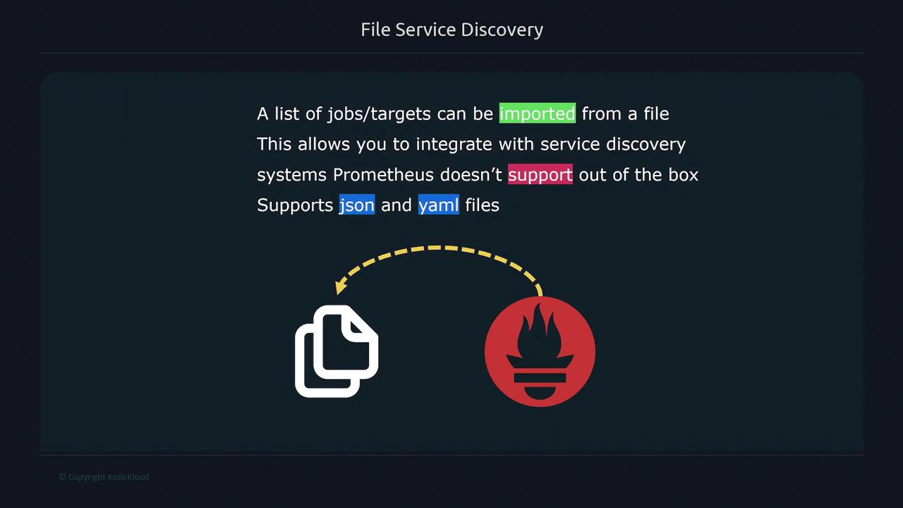 The image explains file service discovery, highlighting that jobs/targets can be imported from files, supporting JSON and YAML formats, and mentions Prometheus integration. It includes an icon of a document and a flame symbol connected by a dashed arrow.