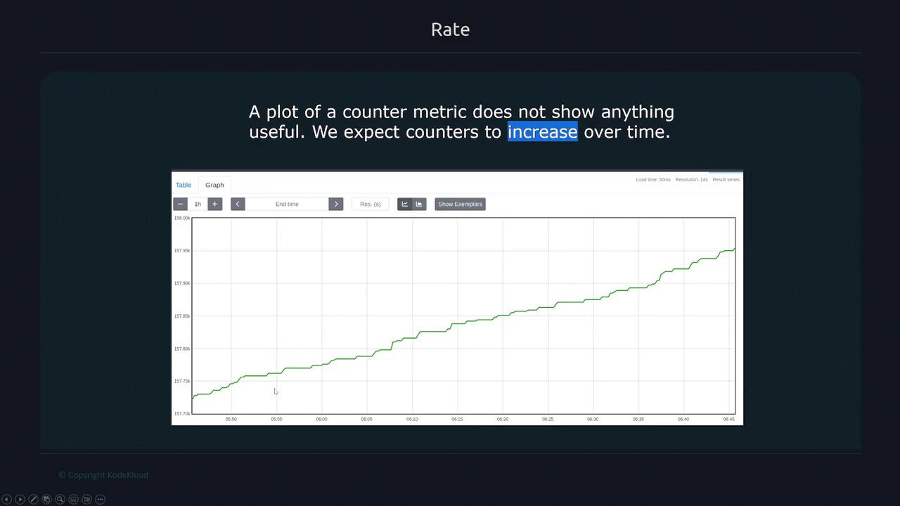 The image shows a graph with a steadily increasing green line, accompanied by text explaining that a counter metric plot is expected to increase over time.