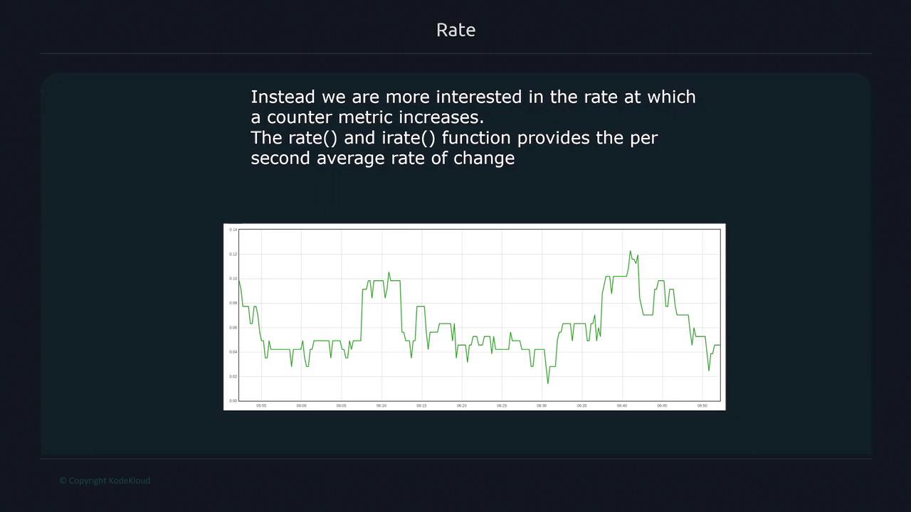 The image shows a slide titled "Rate" with text explaining the interest in the rate at which a counter metric increases, and includes a line graph depicting the per second average rate of change.