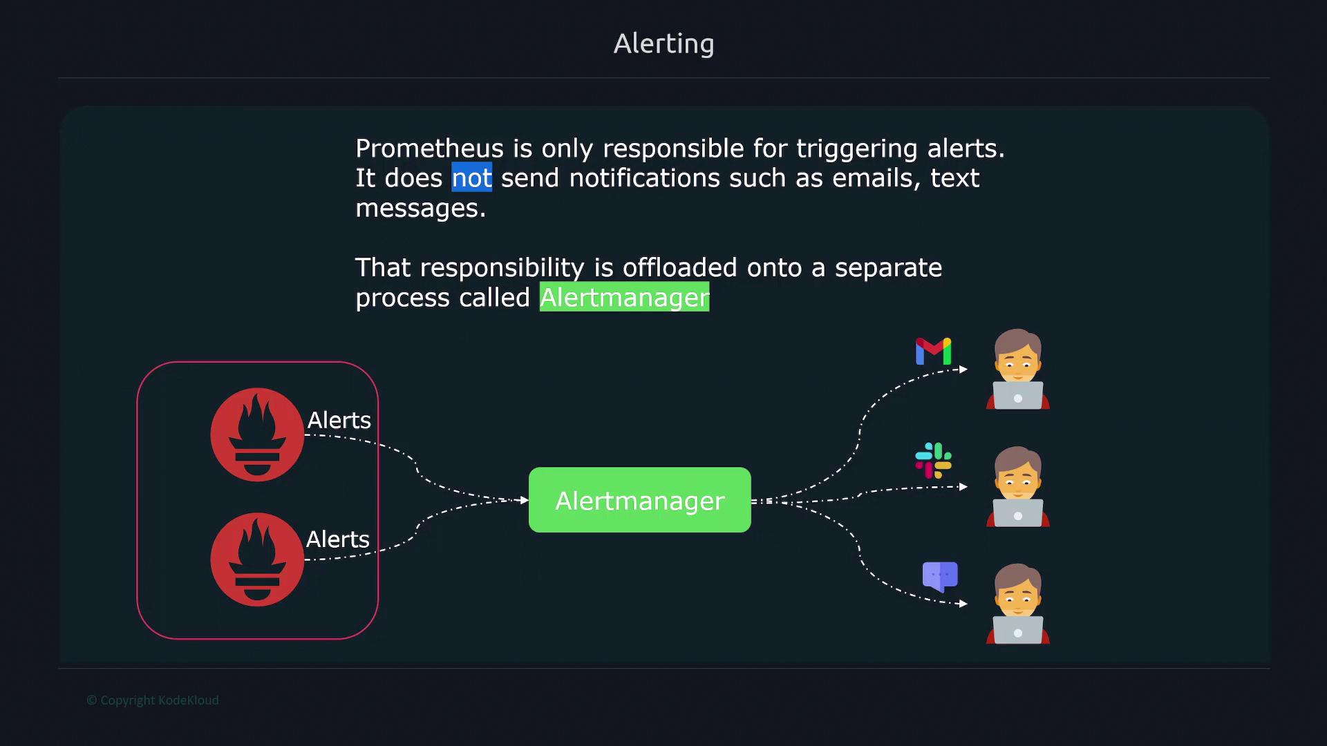 The image explains that Prometheus triggers alerts but does not send notifications, which is handled by a separate process called Alertmanager. It includes a diagram showing Alertmanager sending notifications to users via email, Slack, and other services.