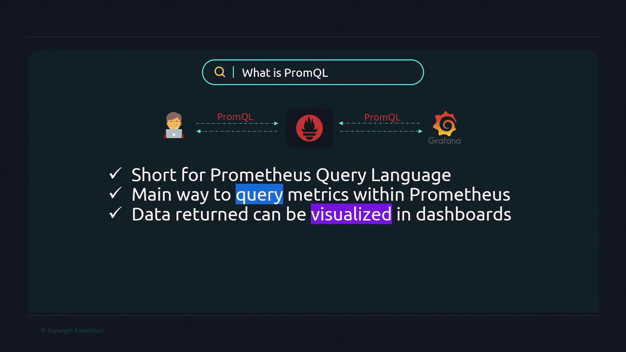 The image explains PromQL, short for Prometheus Query Language, as the main way to query metrics within Prometheus, with data that can be visualized in dashboards. It includes icons representing Prometheus and Grafana.