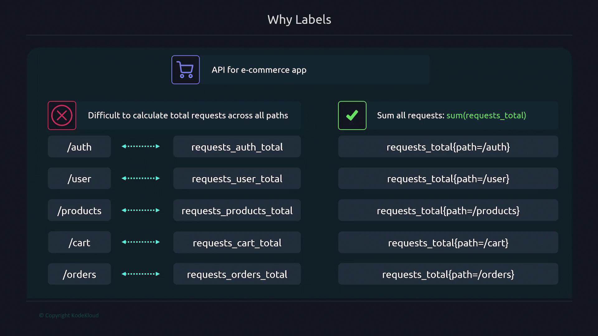 The image compares two methods of calculating total API requests for an e-commerce app, highlighting the difficulty of calculating totals across all paths without labels and the ease of summing requests using labels.