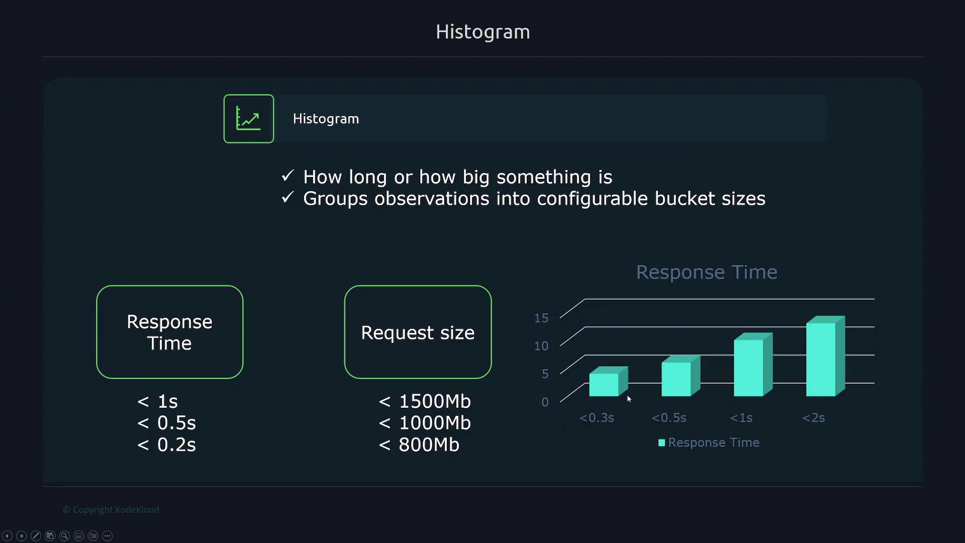The image is an infographic about histograms, showing how they group observations into configurable bucket sizes, with examples of response time and request size, alongside a bar chart illustrating response times.
