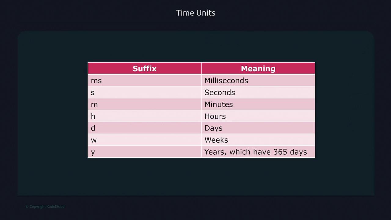 The image is a table listing time units with their suffixes and meanings, including milliseconds, seconds, minutes, hours, days, weeks, and years.
