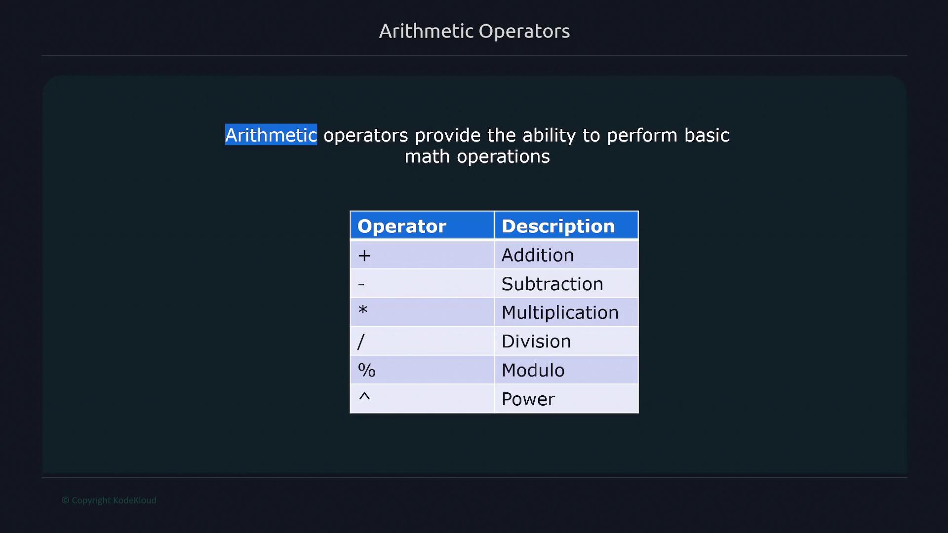 The image is a table listing arithmetic operators and their descriptions, including addition, subtraction, multiplication, division, modulo, and power.