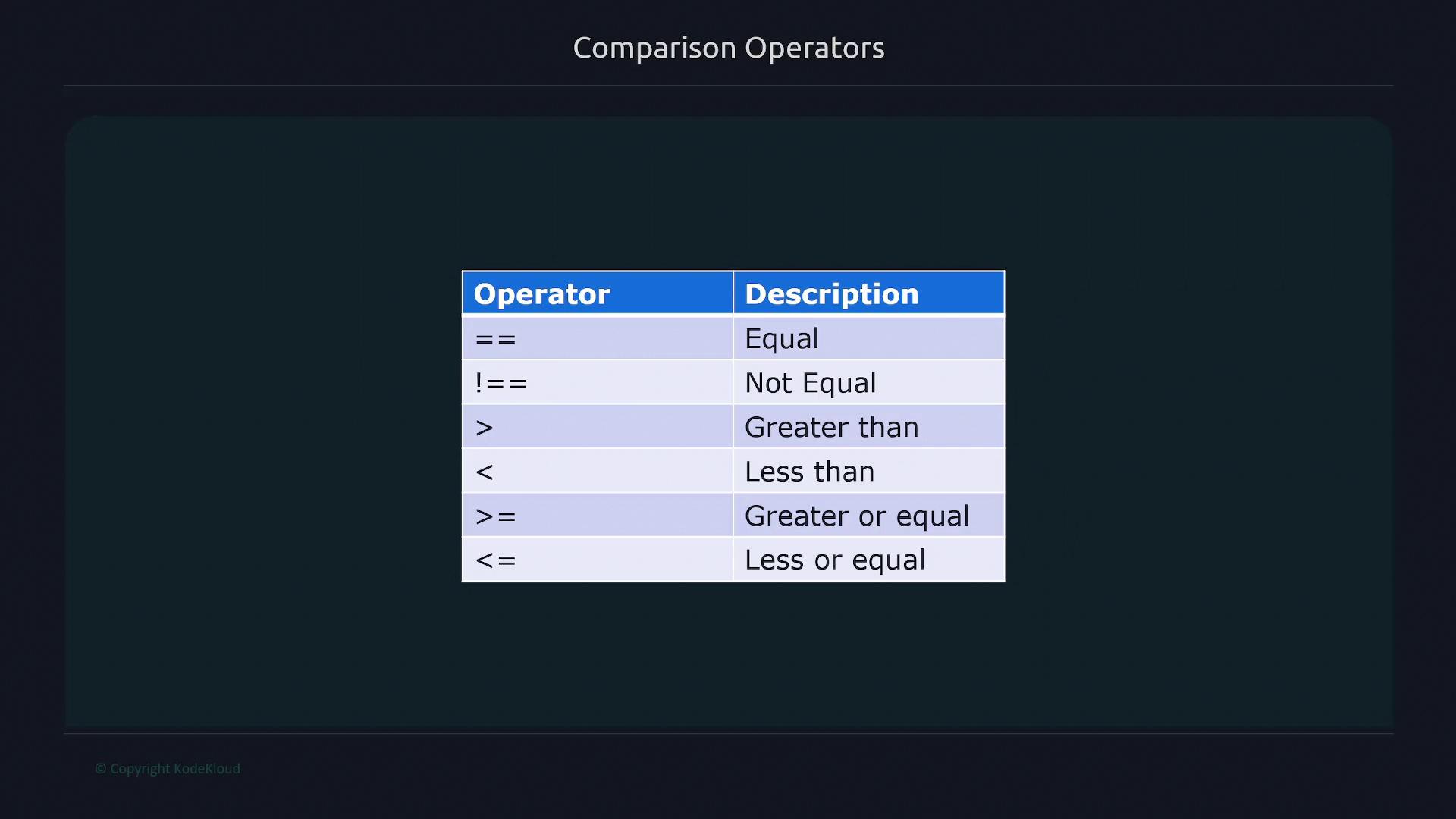 The image is a table listing comparison operators and their descriptions, such as "==" for equal and "!=" for not equal.