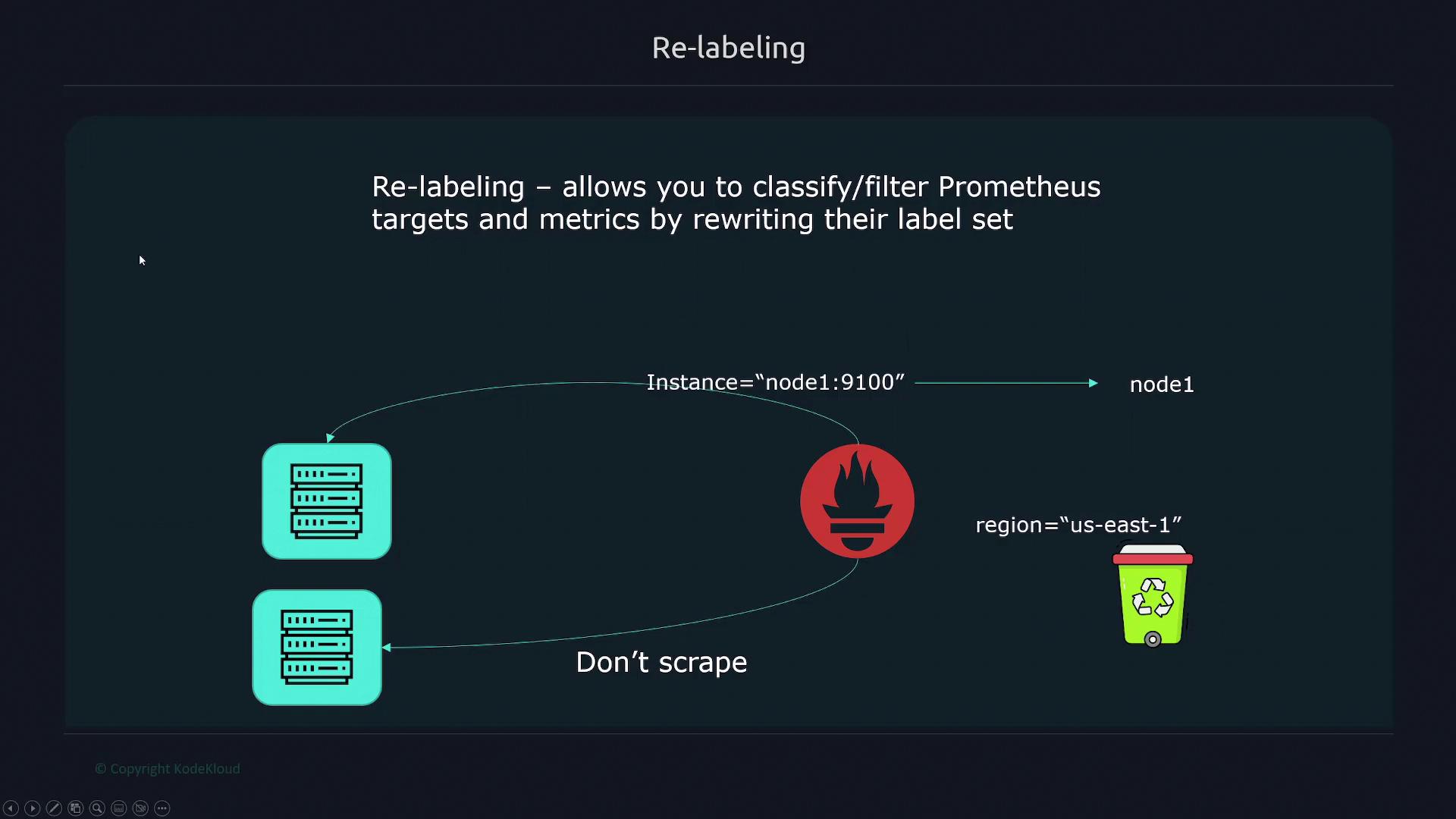 The image illustrates the concept of re-labeling in Prometheus, showing how targets and metrics can be classified or filtered by rewriting their label set, with a flow diagram including servers and a recycling bin icon.