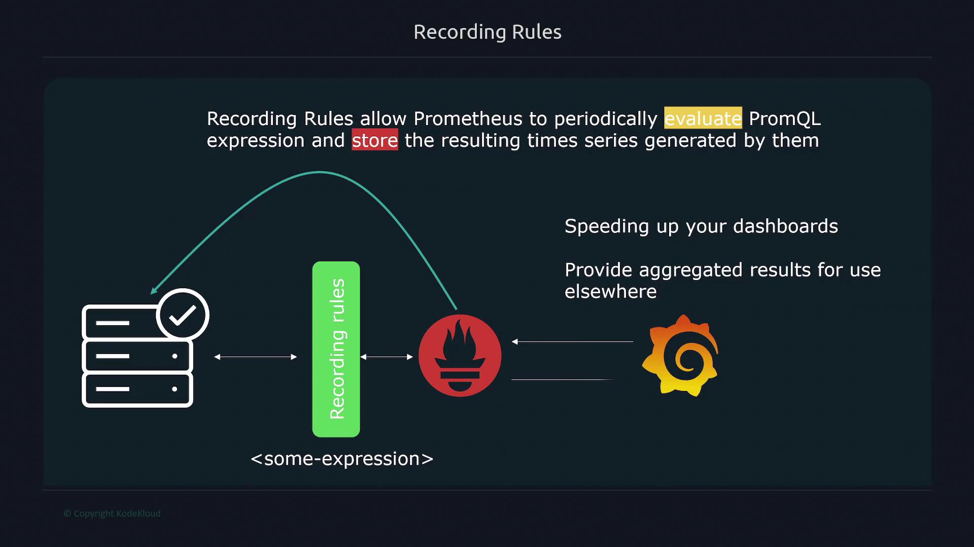The image explains how Prometheus uses recording rules to periodically evaluate PromQL expressions and store the resulting time series, which speeds up dashboards and provides aggregated results.