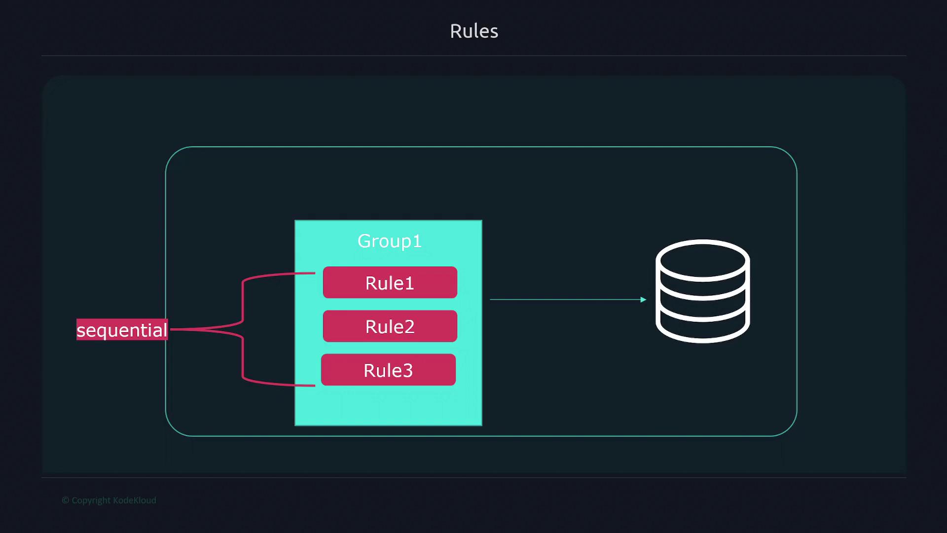 The image depicts a flowchart showing a sequential process with a group of rules (Rule1, Rule2, Rule3) leading to a database icon.