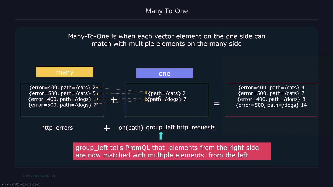The image explains a "Many-To-One" relationship in PromQL, showing how vector elements on one side can match with multiple elements on the other side using the `group_left` function. It includes examples of HTTP errors and requests with paths for illustration.