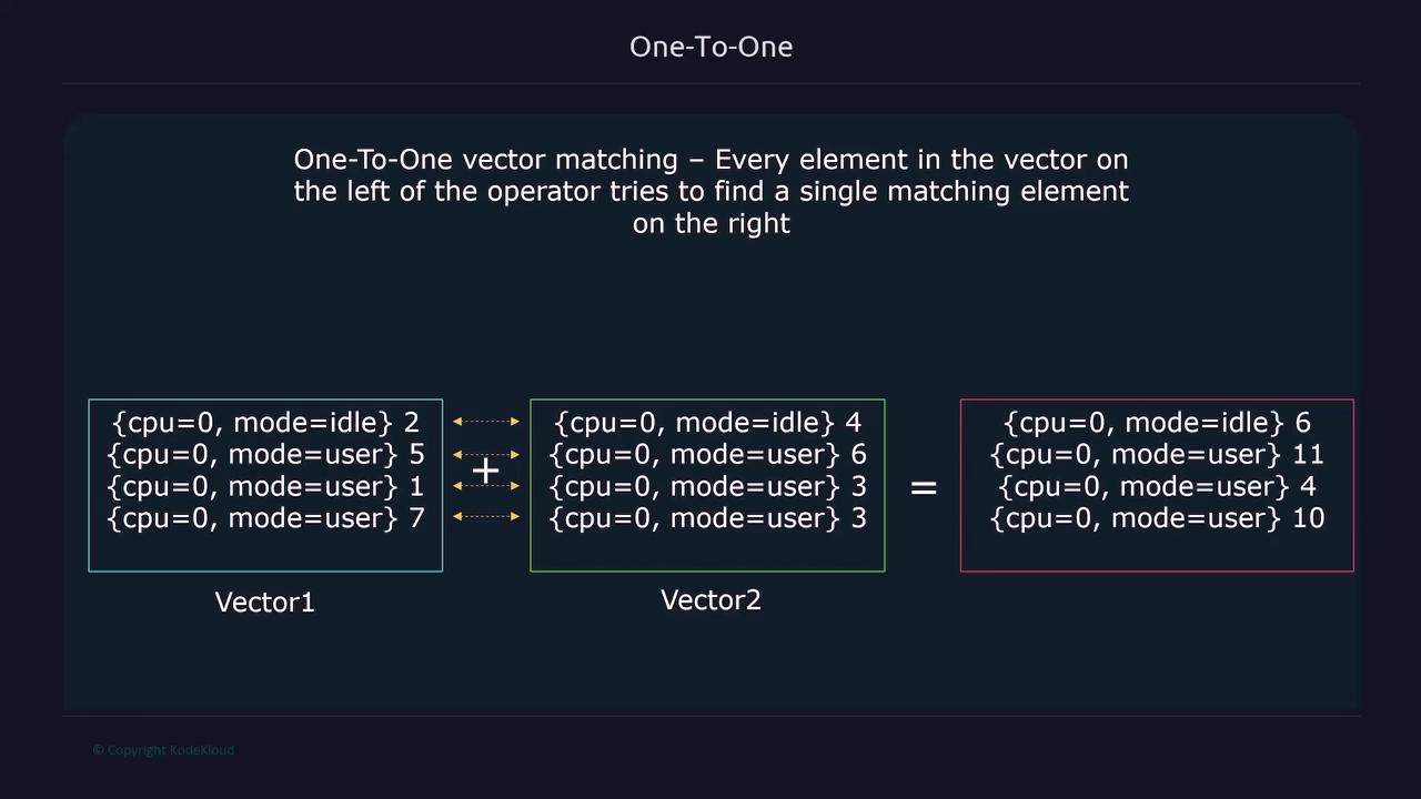 The image illustrates a one-to-one vector matching process, where elements from two vectors (Vector1 and Vector2) are matched and summed based on specific attributes, resulting in a new vector.