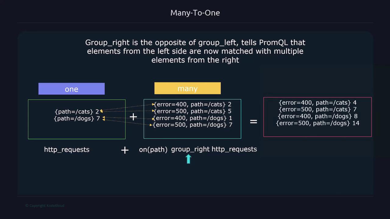 The image illustrates a PromQL operation using `group_right` to match elements from the left with multiple elements on the right, resulting in a combined output. It shows a "Many-To-One" relationship with labeled sections "one" and "many" and the resulting calculations.
