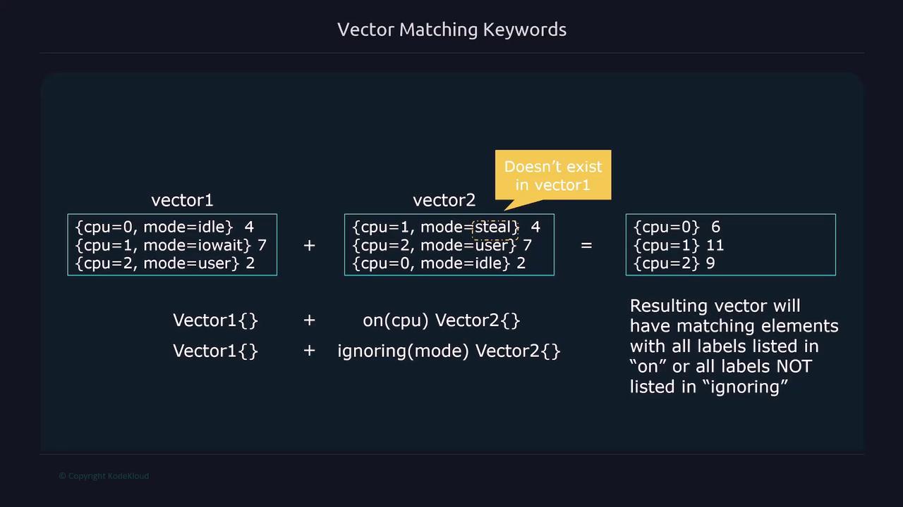 The image explains vector matching keywords, showing how two vectors (vector1 and vector2) are combined using specific labels, resulting in a new vector with matching elements. It includes examples of using "on" and "ignoring" keywords for vector operations.