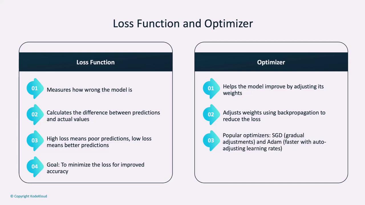 The image is an infographic comparing loss functions and optimizers in machine learning. It explains the roles of each, including measuring model error, adjusting weights, and highlighting popular choices like SGD and Adam.
