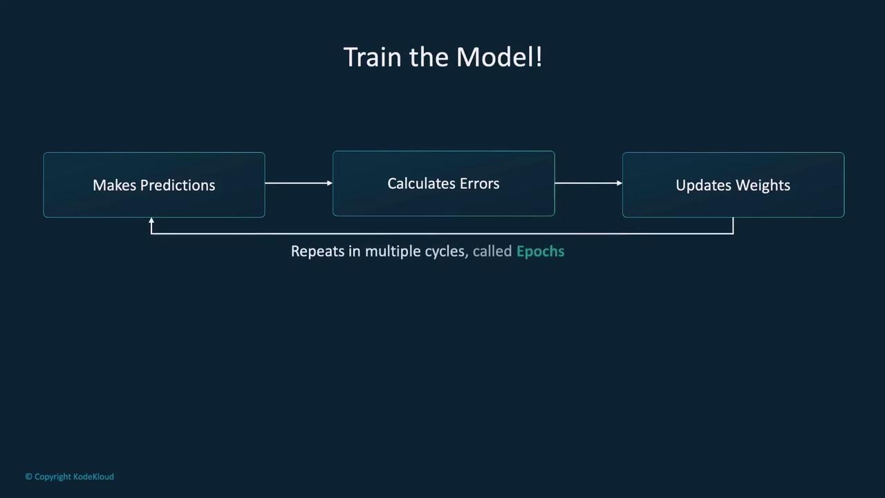 The image is a flowchart illustrating the process of training a model, which involves making predictions, calculating errors, and updating weights, repeated in cycles called epochs.