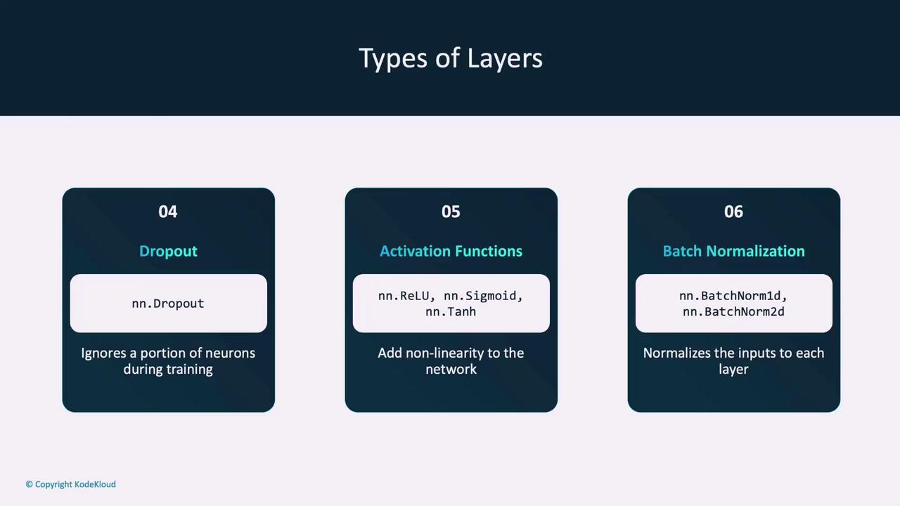 The image describes three types of neural network layers: Dropout, Activation Functions, and Batch Normalization, each with a brief explanation and examples.