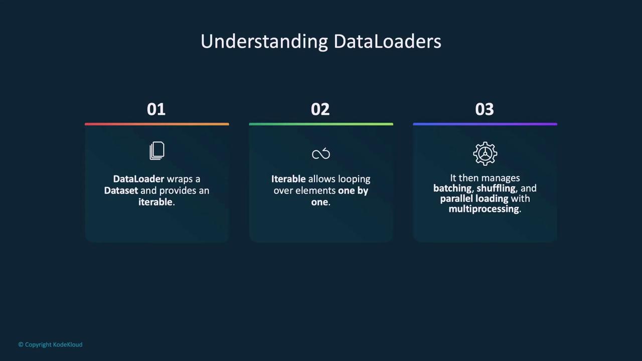 The image explains the concept of DataLoaders, highlighting that they wrap a dataset to provide an iterable, allow looping over elements one by one, and manage batching, shuffling, and parallel loading with multiprocessing.