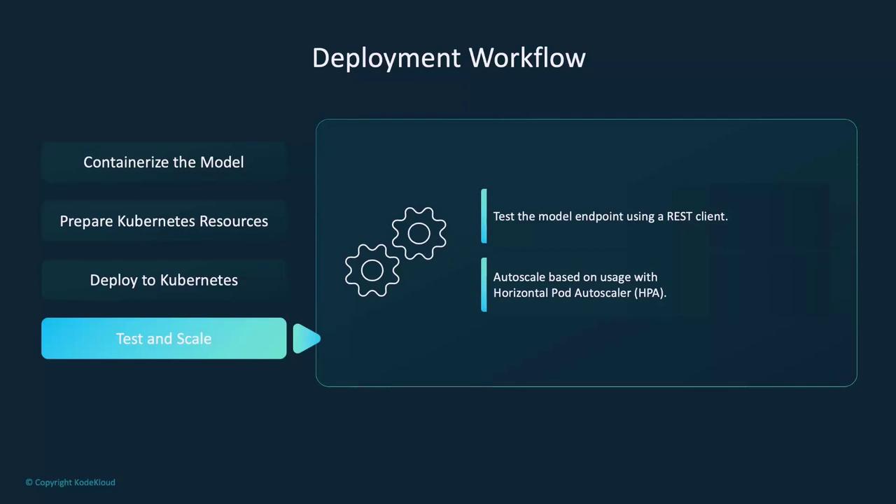 The image shows a "Deployment Workflow" diagram with steps for containerizing a model, preparing Kubernetes resources, deploying to Kubernetes, and testing and scaling. The highlighted step, "Test and Scale," includes testing the model endpoint with a REST client and autoscaling using Horizontal Pod Autoscaler (HPA).