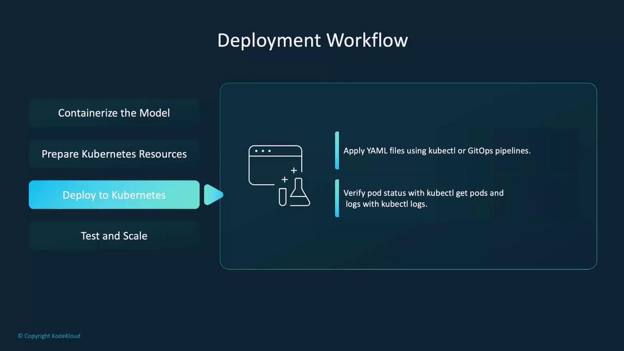 The image shows a "Deployment Workflow" for deploying to Kubernetes, highlighting steps like applying YAML files and verifying pod status. It includes a sidebar with steps: "Containerize the Model," "Prepare Kubernetes Resources," "Deploy to Kubernetes," and "Test and Scale."