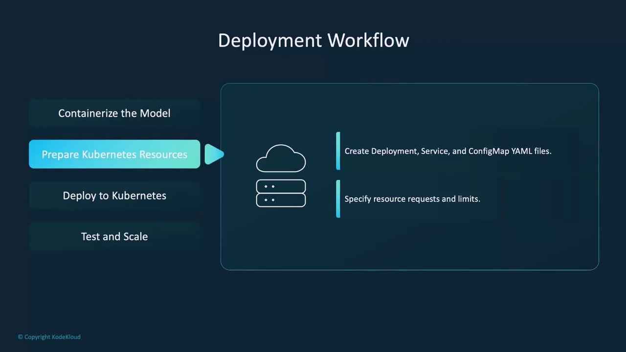 The image shows a "Deployment Workflow" diagram with steps including "Containerize the Model," "Prepare Kubernetes Resources," "Deploy to Kubernetes," and "Test and Scale." The highlighted step, "Prepare Kubernetes Resources," involves creating YAML files and specifying resource requests and limits.