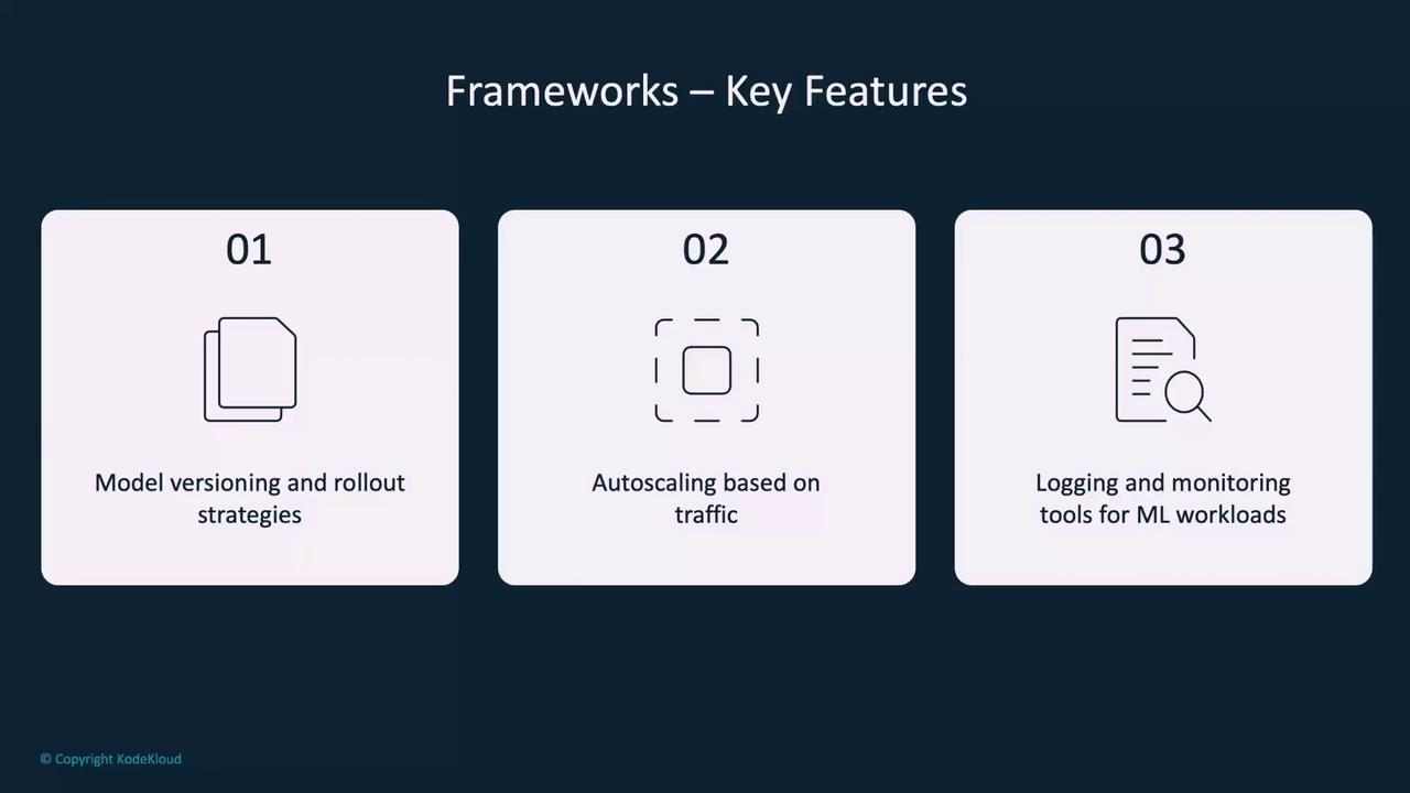 The image lists three key features of frameworks: model versioning and rollout strategies, autoscaling based on traffic, and logging and monitoring tools for ML workloads.