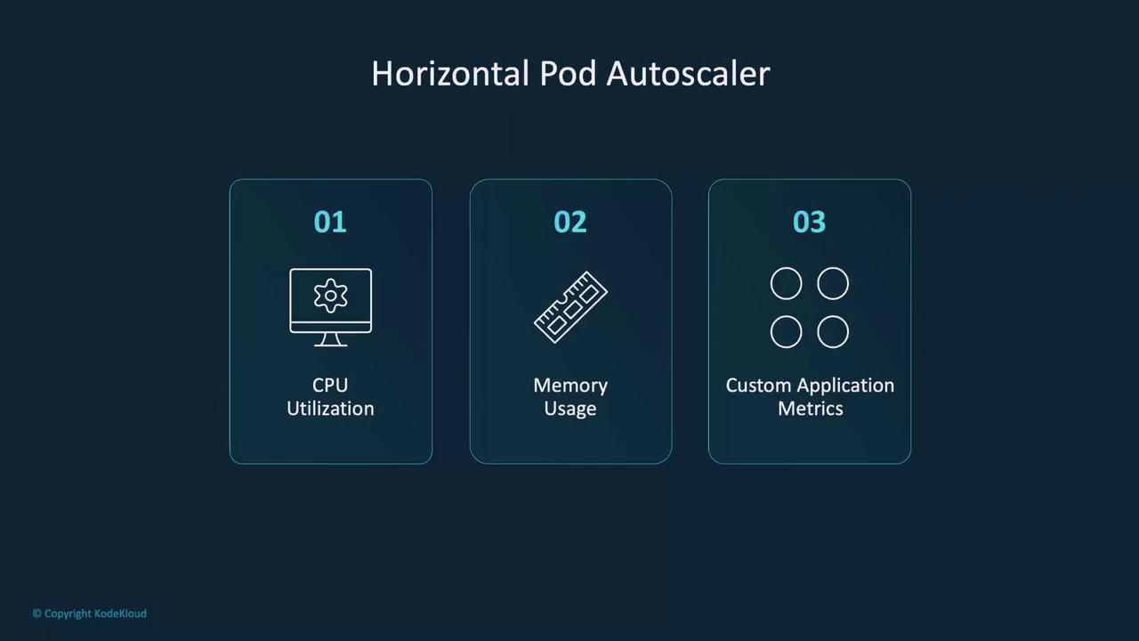 The image is a diagram titled "Horizontal Pod Autoscaler" showing three components: CPU Utilization, Memory Usage, and Custom Application Metrics.