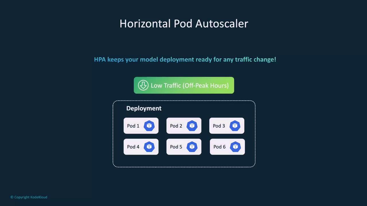 The image illustrates a "Horizontal Pod Autoscaler" with a focus on low traffic during off-peak hours, showing a deployment of six pods.