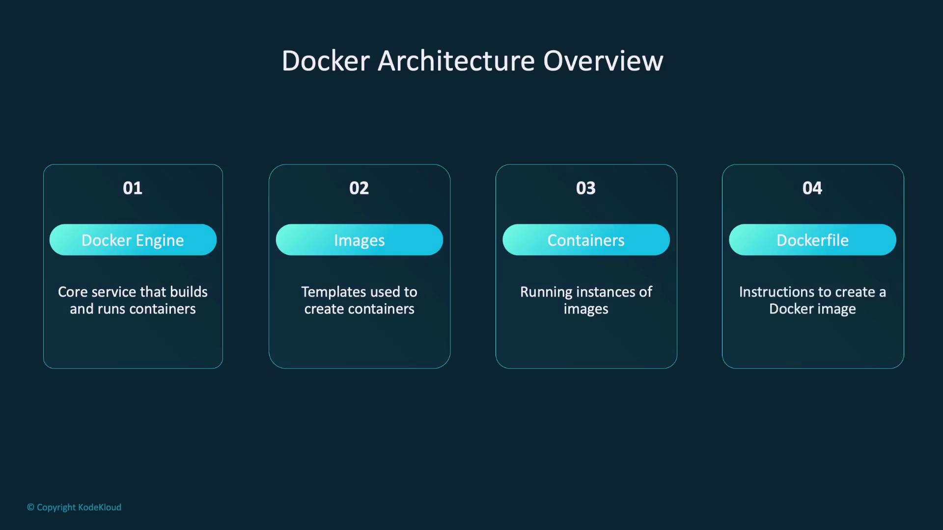 The image is an overview of Docker architecture, highlighting four components: Docker Engine, Images, Containers, and Dockerfile, each with a brief description.