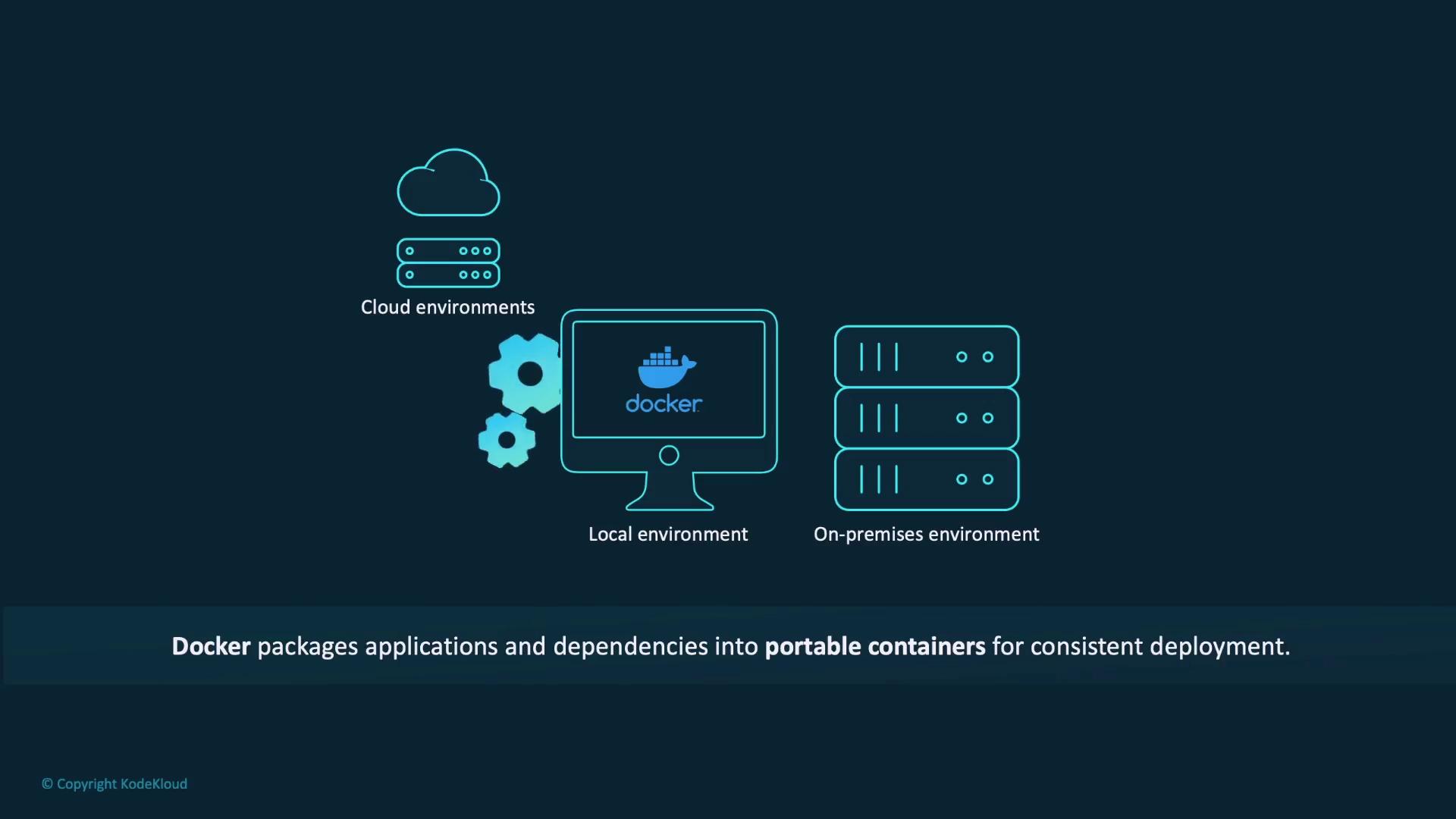 The image illustrates Docker's ability to package applications and dependencies into portable containers for deployment across cloud, local, and on-premises environments.