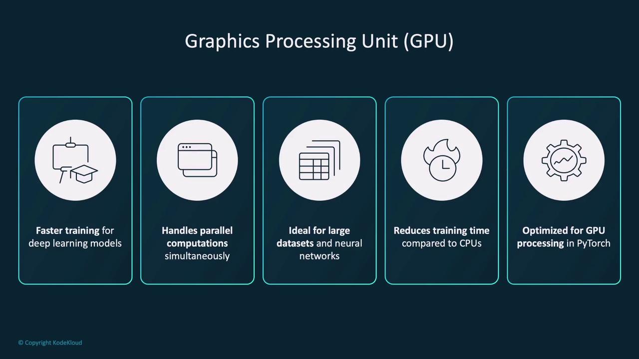 The image outlines the benefits of using a Graphics Processing Unit (GPU) for deep learning, including faster training, parallel computations, suitability for large datasets, reduced training time, and optimization for PyTorch.