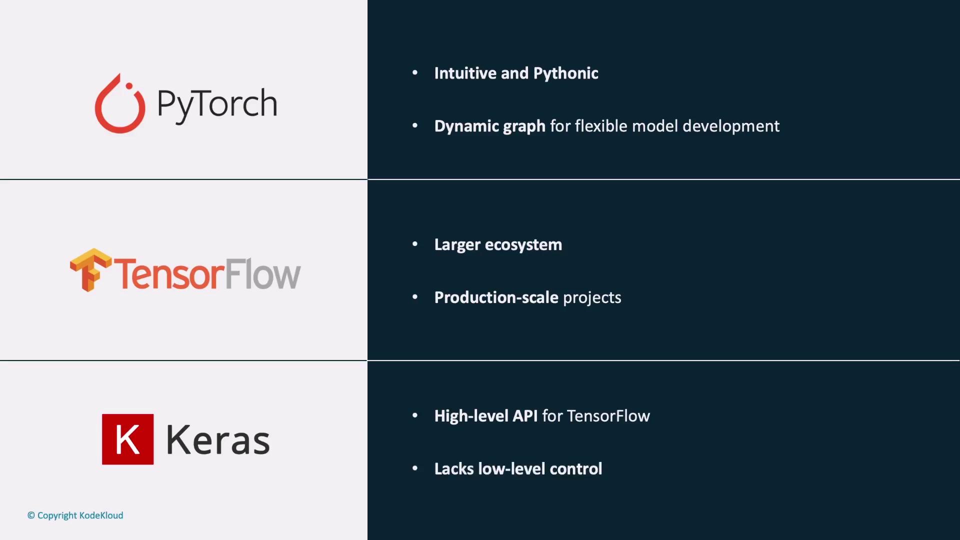 The image compares PyTorch, TensorFlow, and Keras, highlighting their key features and differences. PyTorch is noted for being intuitive and using dynamic graphs, TensorFlow for its larger ecosystem and production-scale projects, and Keras as a high-level API for TensorFlow with less low-level control.