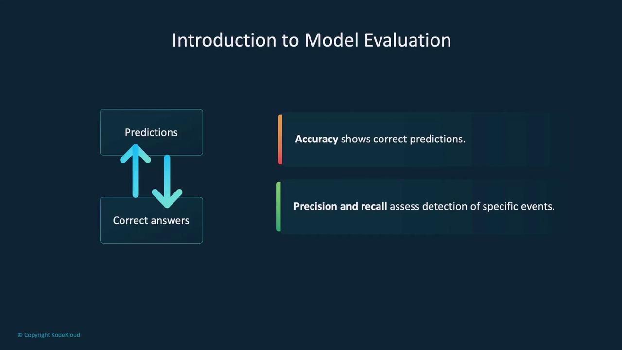 The image is an introduction to model evaluation, showing a flow between predictions and correct answers, and explaining that accuracy shows correct predictions while precision and recall assess detection of specific events.
