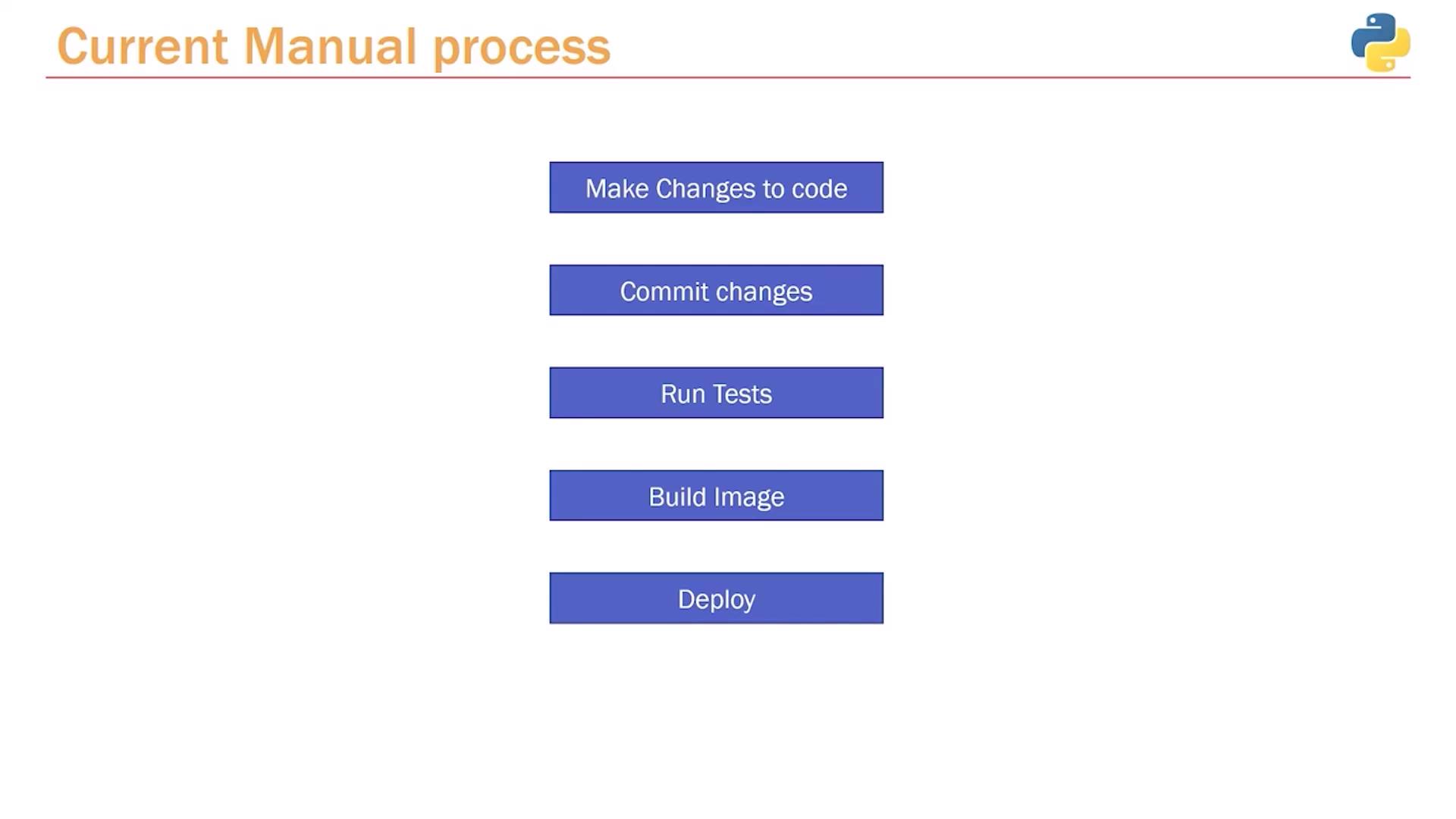 The image outlines a "Current Manual Process" for software development, including steps like making changes to code, committing changes, running tests, building an image, and deploying.