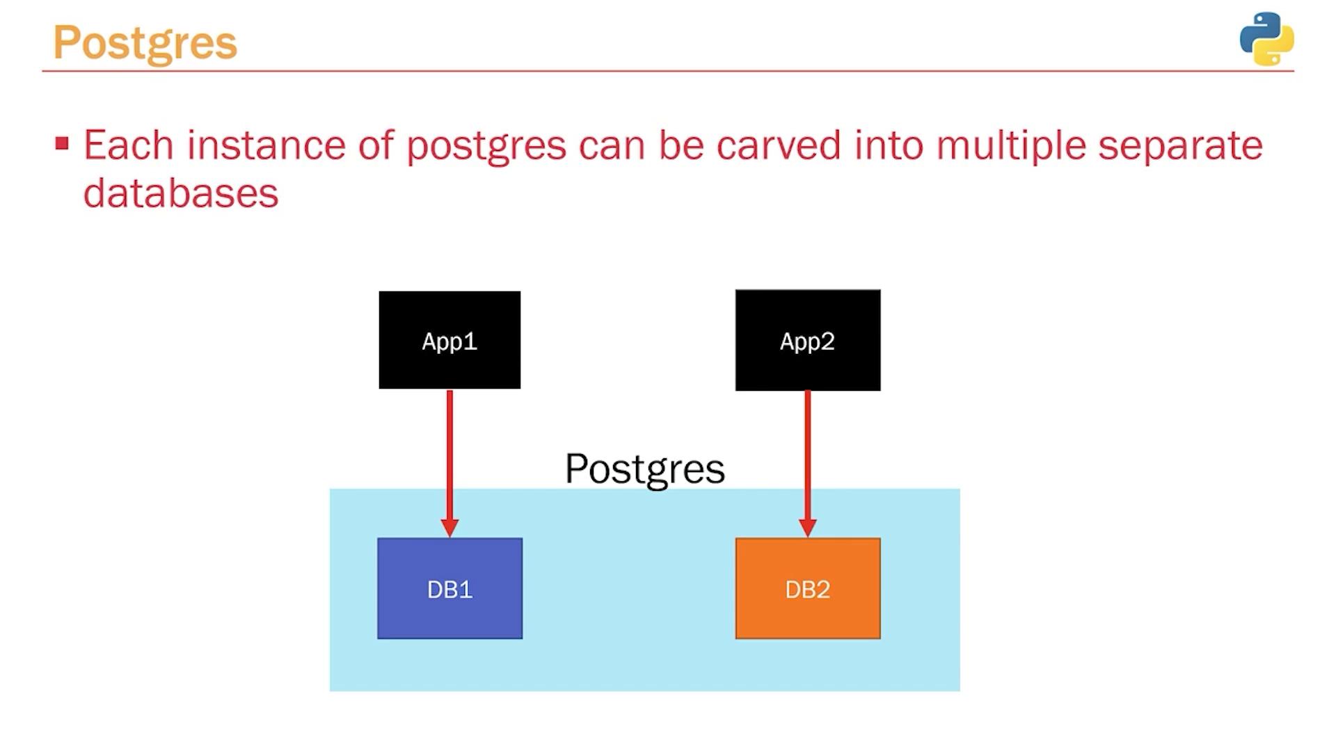 The image is a diagram illustrating how a single instance of Postgres can be divided into multiple separate databases, with two applications (App1 and App2) connecting to different databases (DB1 and DB2).