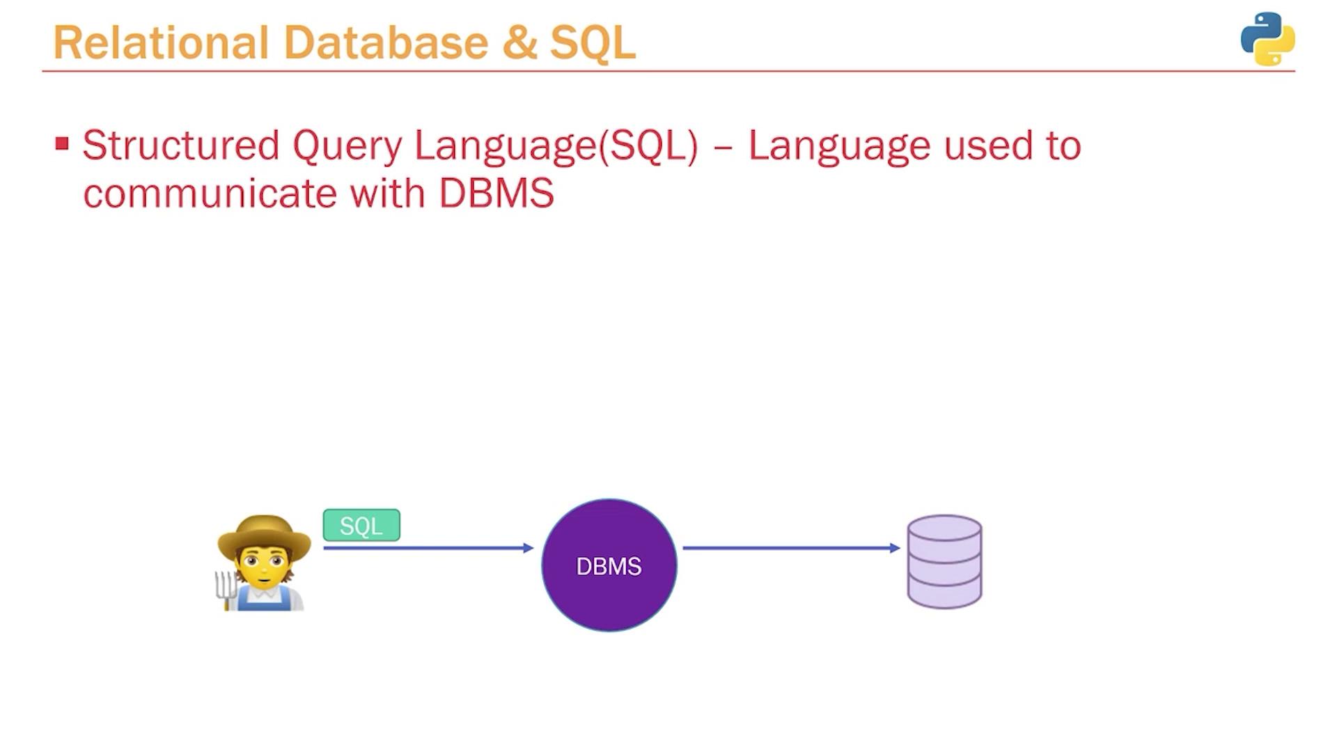 The image explains that Structured Query Language (SQL) is used to communicate with a Database Management System (DBMS), illustrated with a flow from a person to a database.