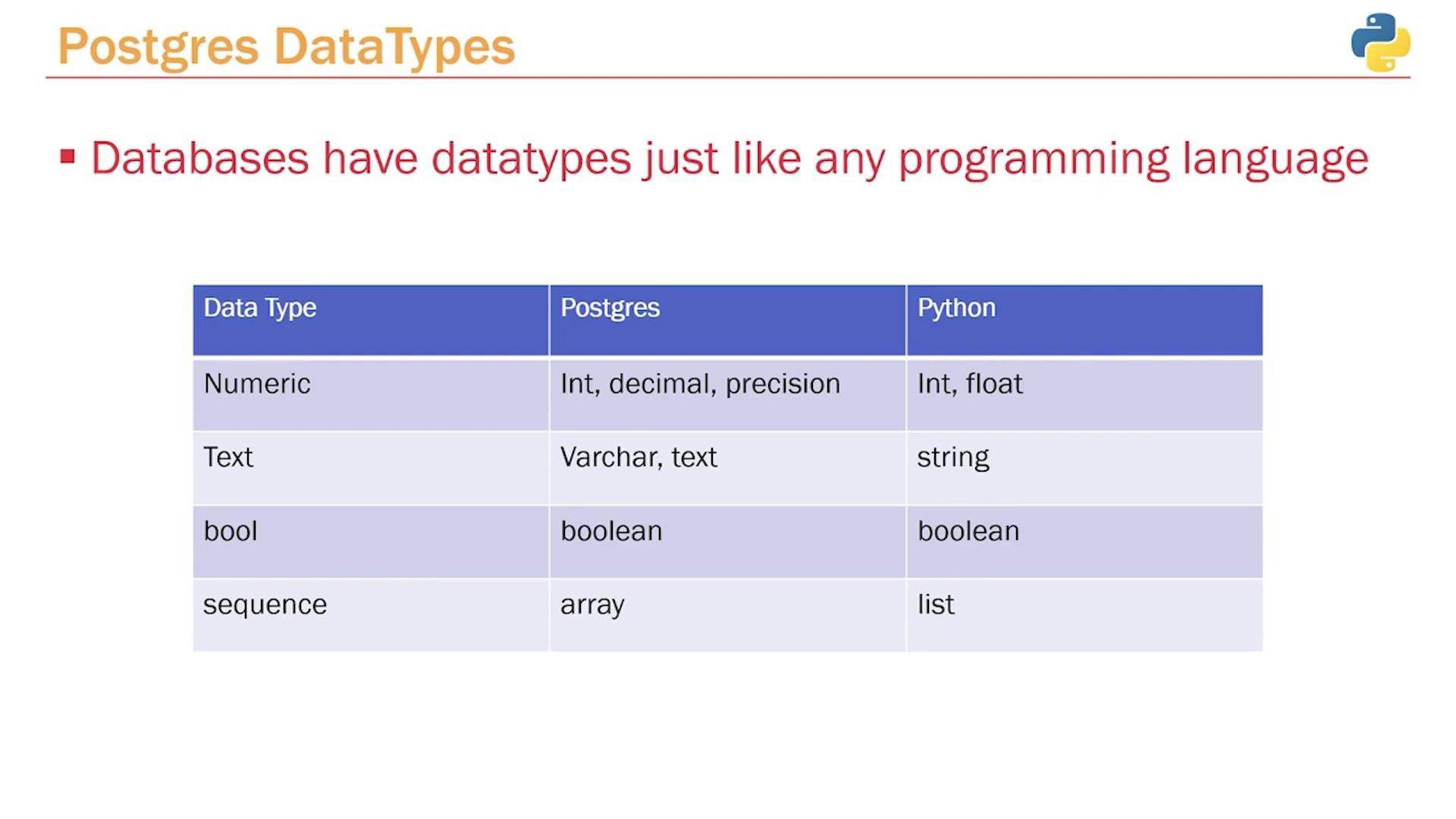 The image is a comparison table showing data types in Postgres and Python, highlighting numeric, text, boolean, and sequence types. It emphasizes that databases have data types similar to programming languages.