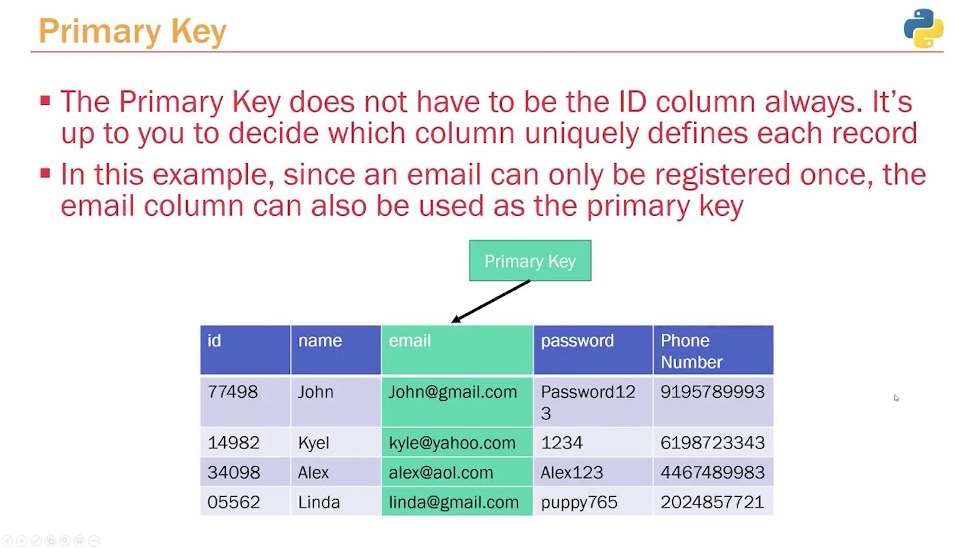 The image explains the concept of a primary key in a database, highlighting that the email column can serve as a primary key because it uniquely identifies each record. It includes a table with columns for ID, name, email, password, and phone number.