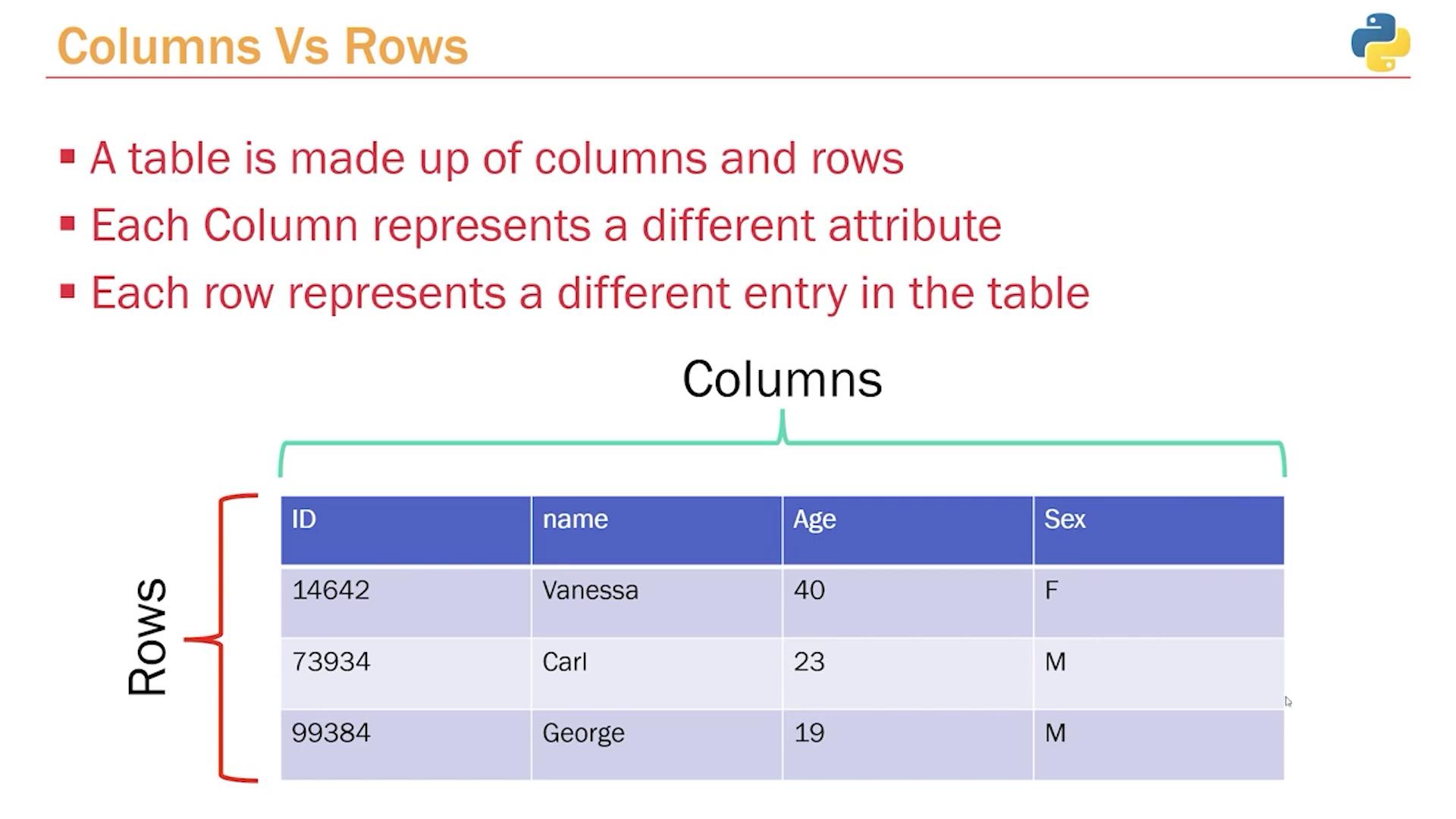 The image explains the difference between columns and rows in a table, with an example table showing IDs, names, ages, and sexes.