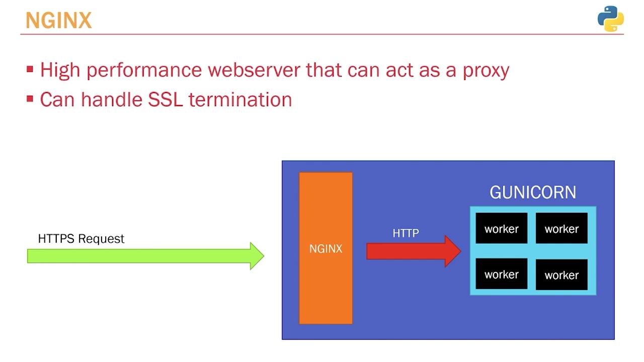 The image shows a diagram explaining how NGINX acts as a high-performance web server and proxy, handling SSL termination and forwarding HTTP requests to Gunicorn workers.